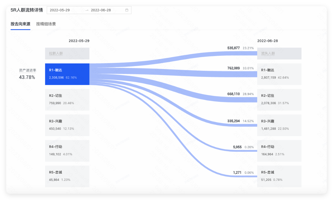 快手广告 - 5R人群流转详情