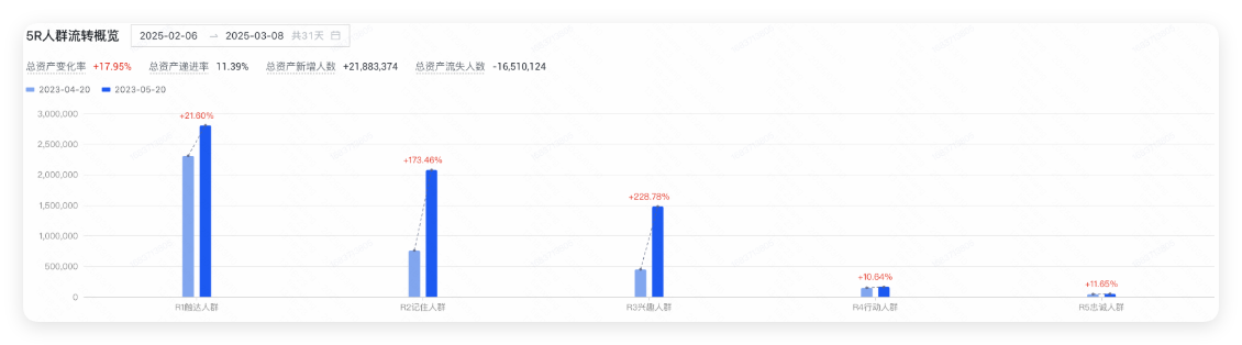 快手广告5R人群流转概览
