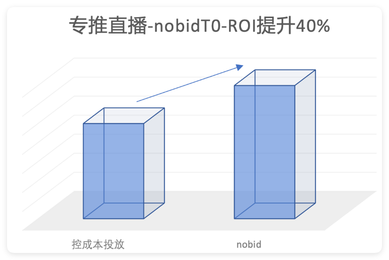 快手广告推广 - 最大转化（NoBid）案例库