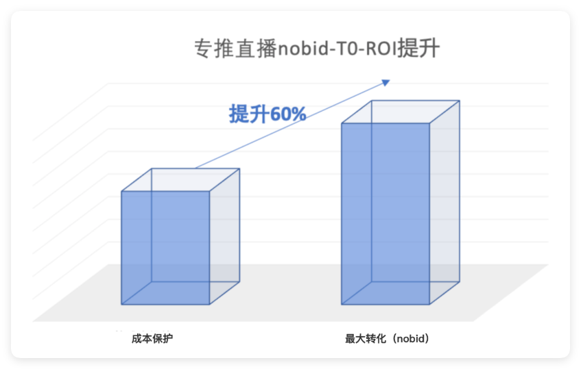 快手广告消耗能力&  转化成本对比