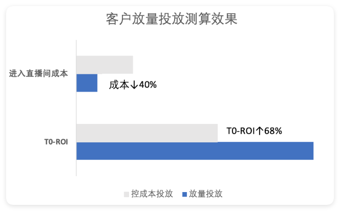 快手广告转化成本对比