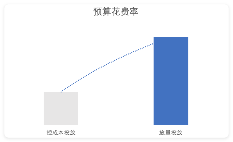 快手广告转化成本对比