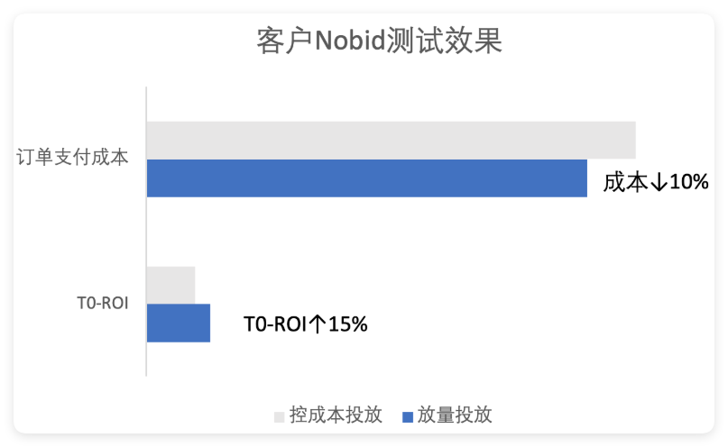 快手广告转化成本对比