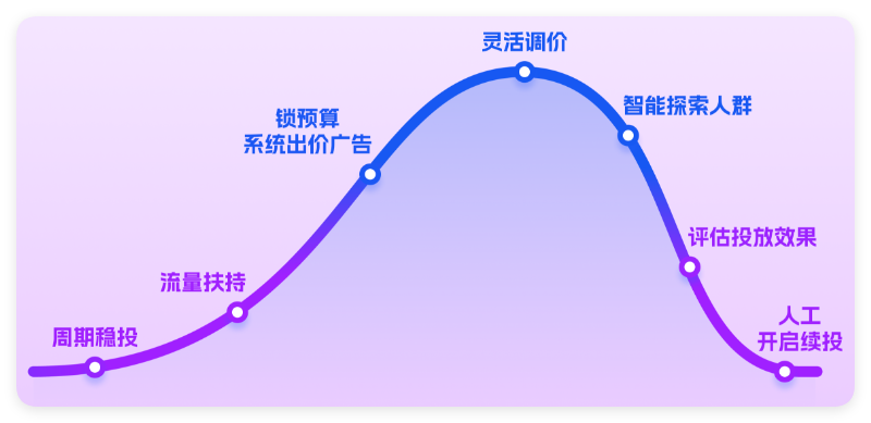 智能优化快手广告投放效果