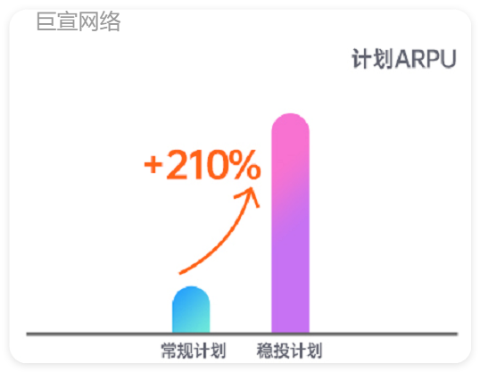 快手广告常规计划&稳投计划