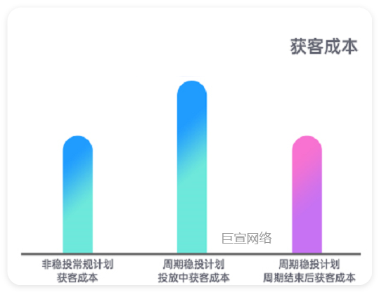 快手广告常规计划&稳投计划获客成本