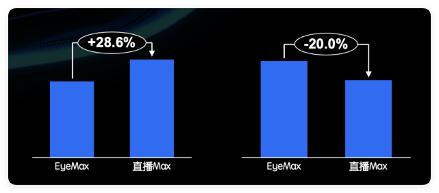 ctr效率VS EyeMax+28.6%，进间成本VS EyeMax-20%