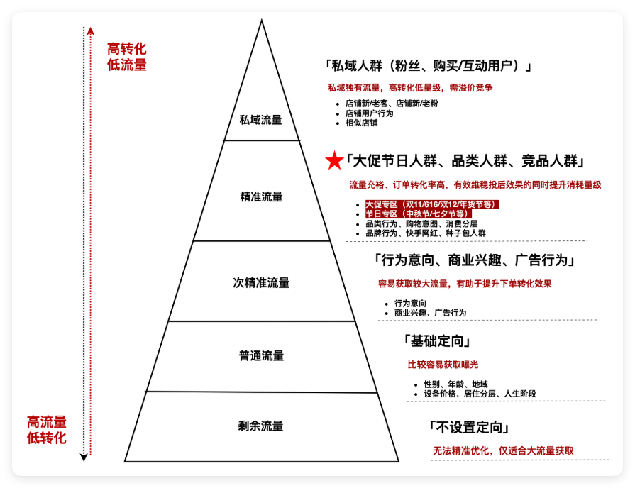快手广告流量分层