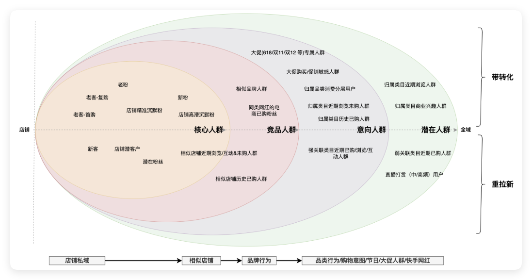 快手广告推广人群圈选分层