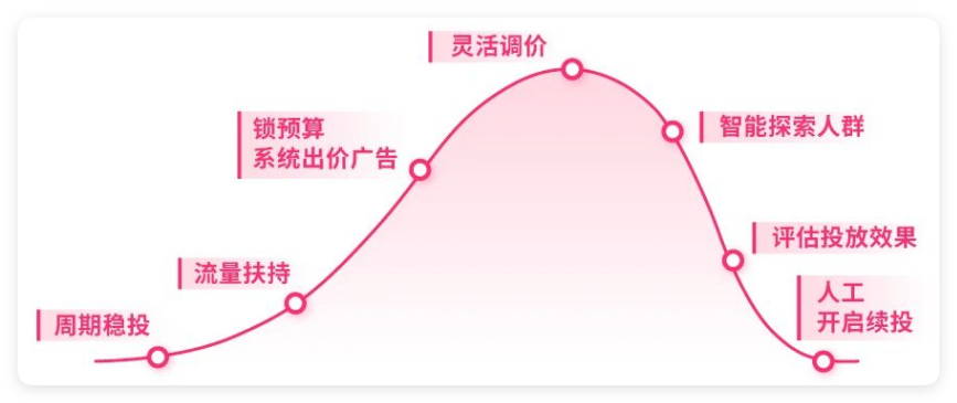 快手广告系统智能化调控