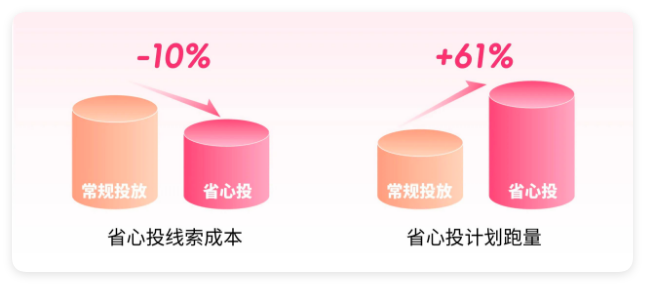 快手广告常规投放&省心投