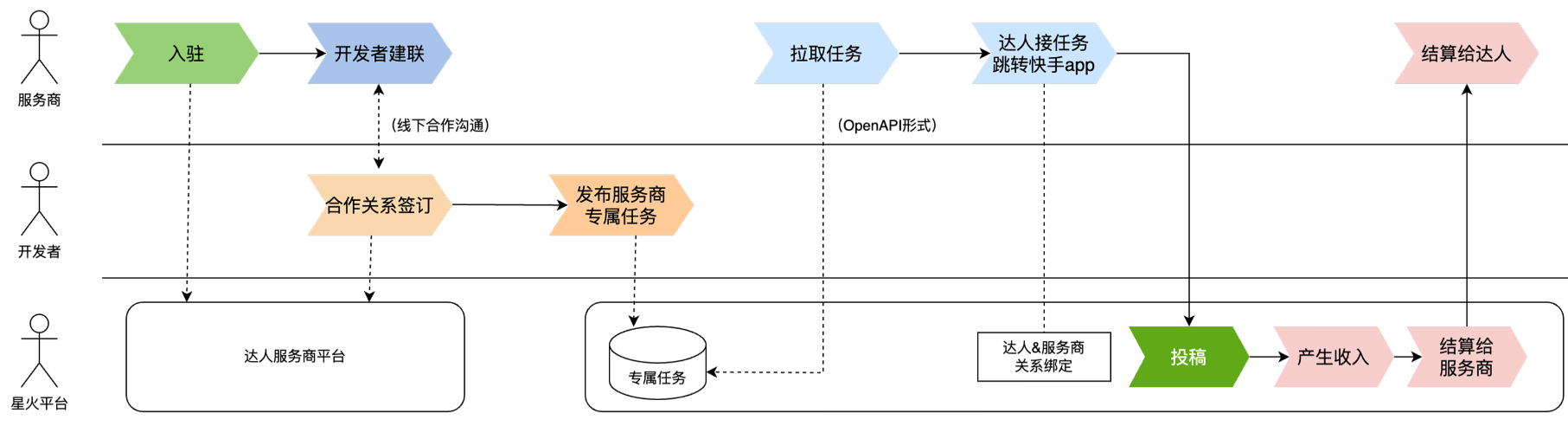 快手小程序广告达人开放平台