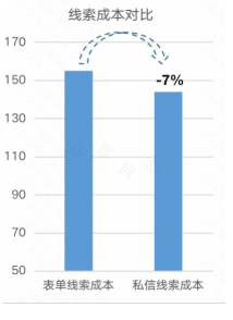 快手广告线索成本对比