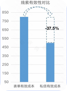 快手广告线索成本