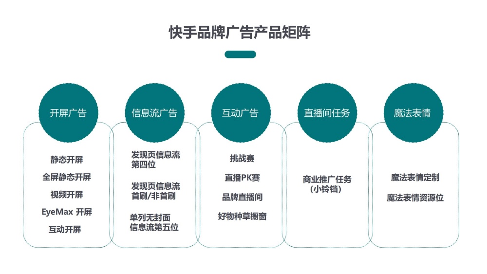 快手五大品牌广告产品矩阵