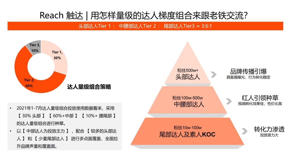 达人梯度组合头部中腰部尾部比例