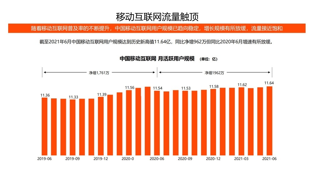 移动互联网用户规模增速放缓触顶