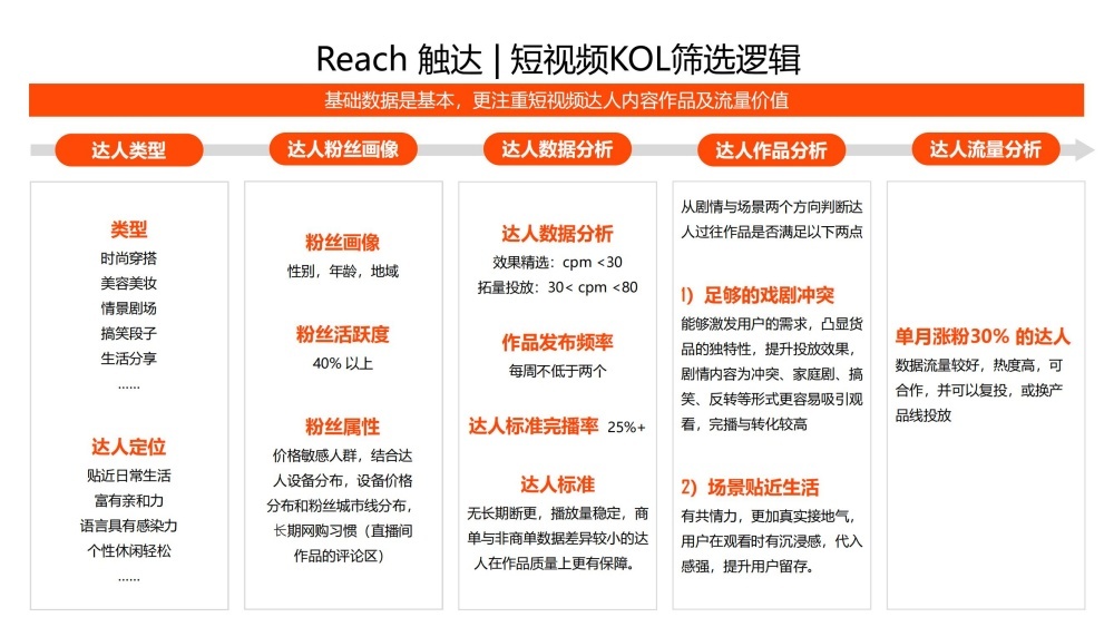 短视频KOL筛选注重内容流量价值
