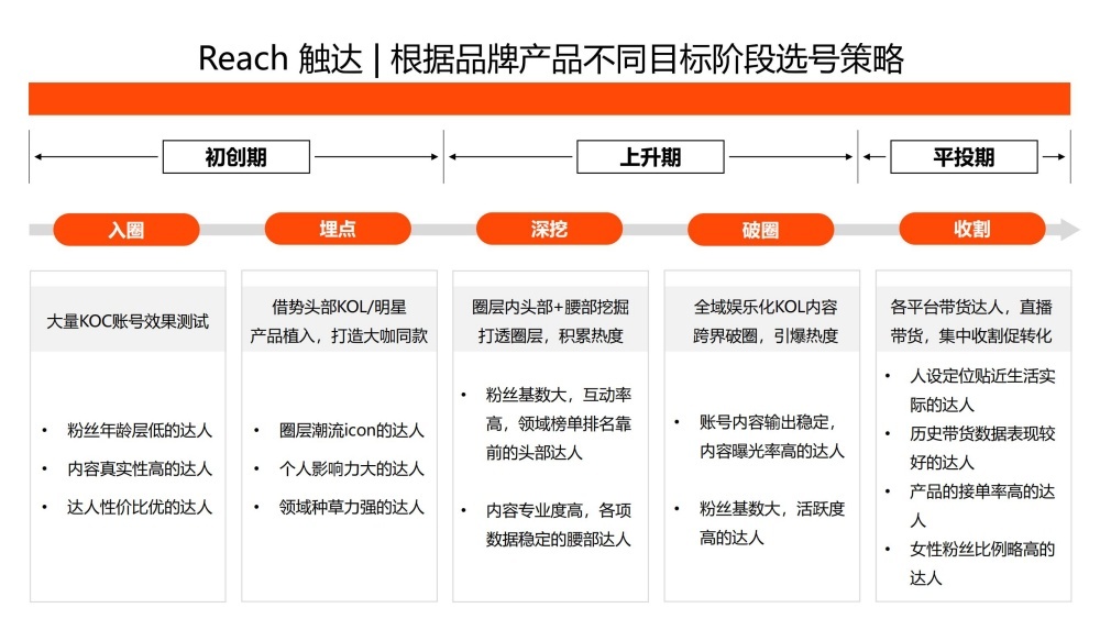 品牌不同阶段选号策略差异化解说