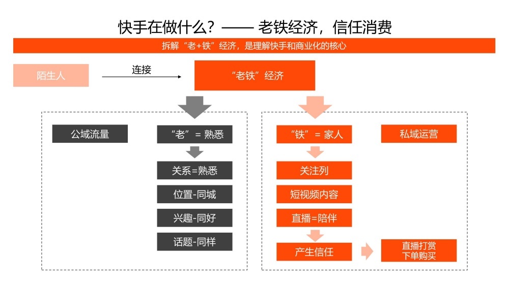 老铁经济信任消费是快手核心