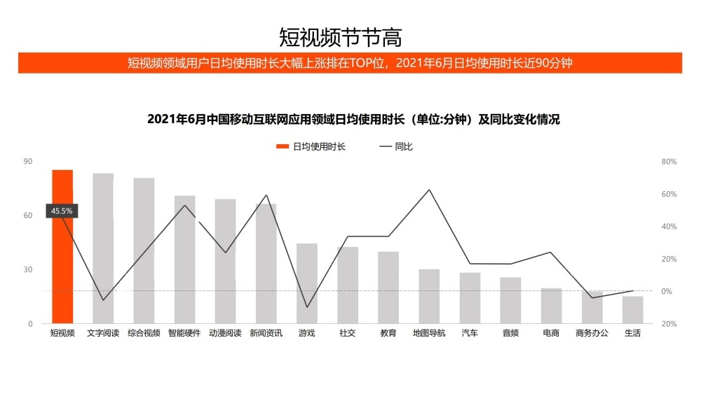 短视频日均使用时长近90分钟
