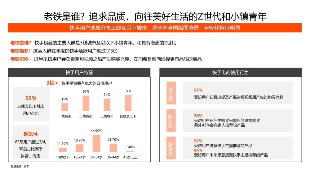 快手三线以下用户占比超五成