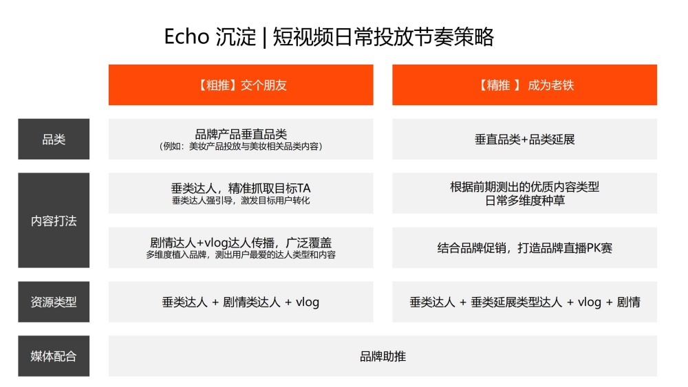 日常投放分粗推精推双策略