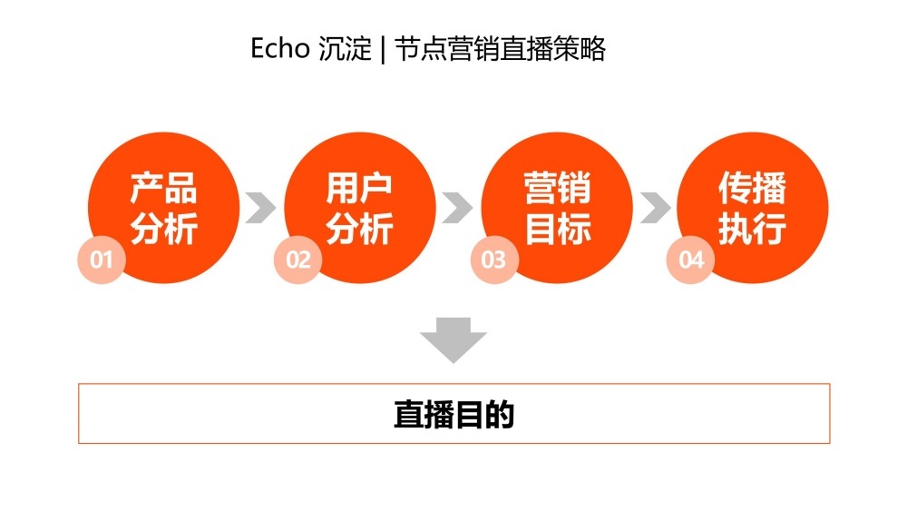 节点直播策略四步分析法