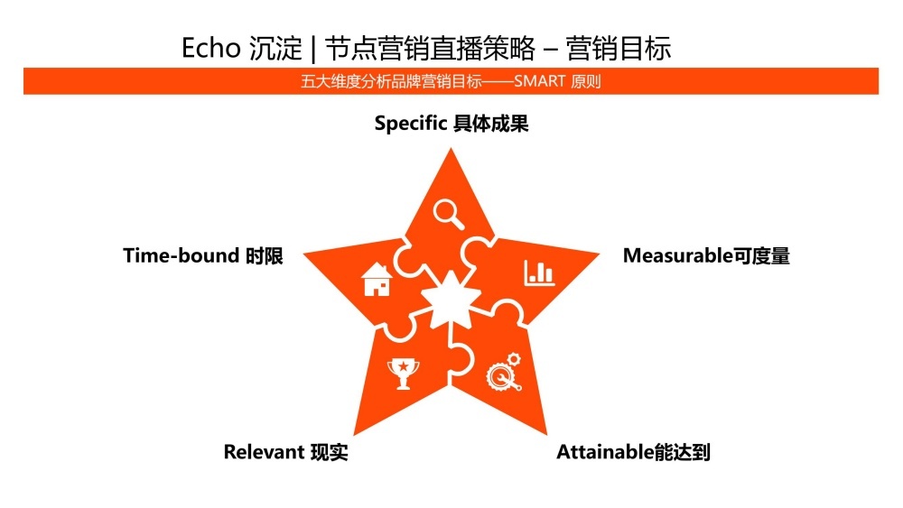 营销目标遵循SMART原则