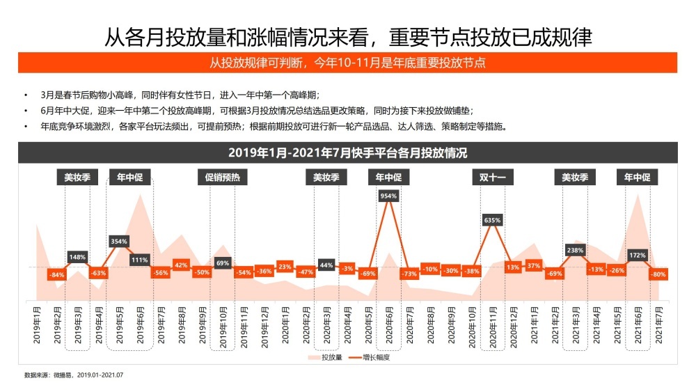 快手节点营销已成规律年底为重点