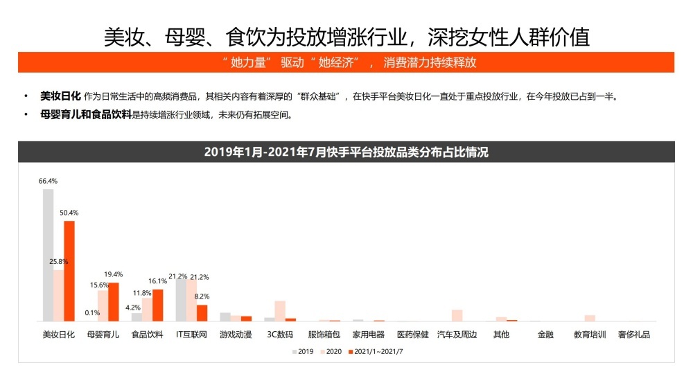 美妆日化占快手投放半壁江山