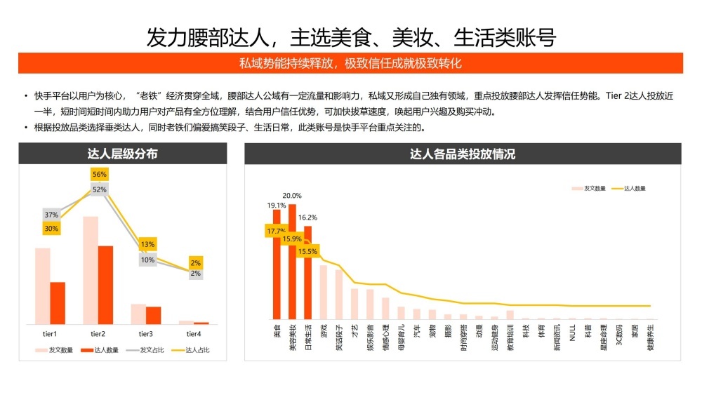 快手营销发力腰部达人价值