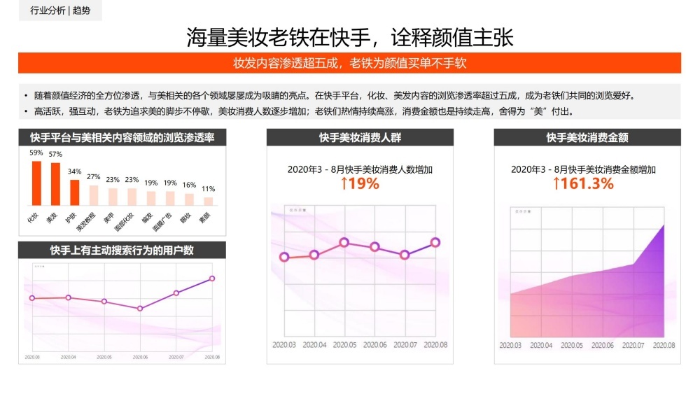 快手妆发内容渗透率超五成