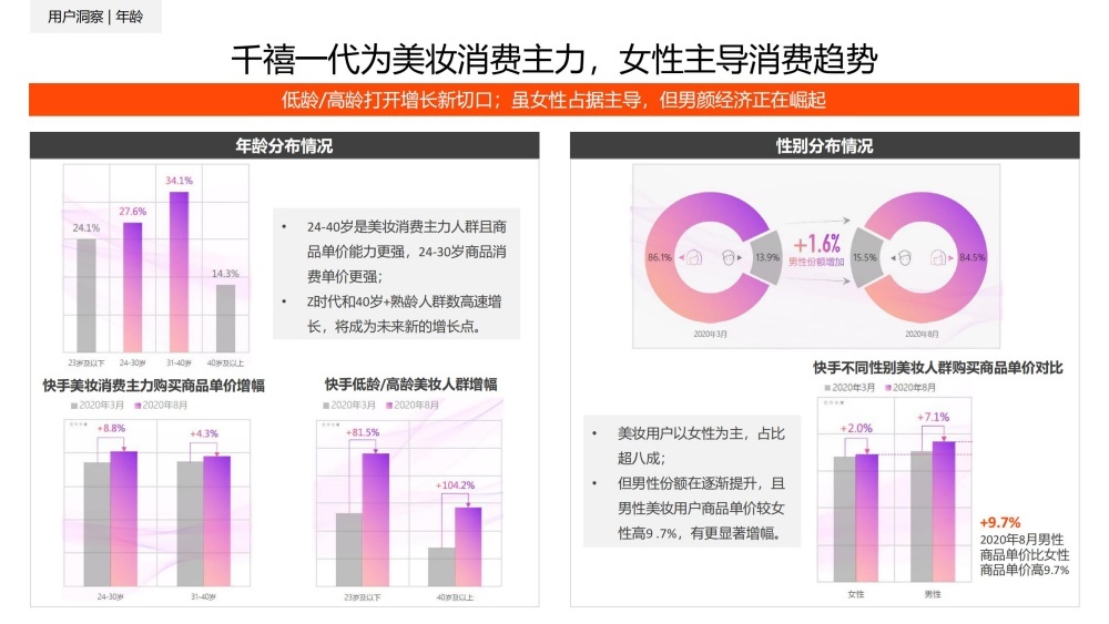 男性美妆客单价高于女性