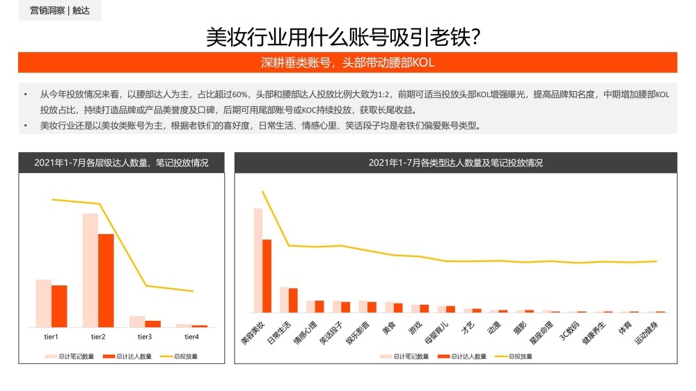 美妆投放以腰部达人为主超60%