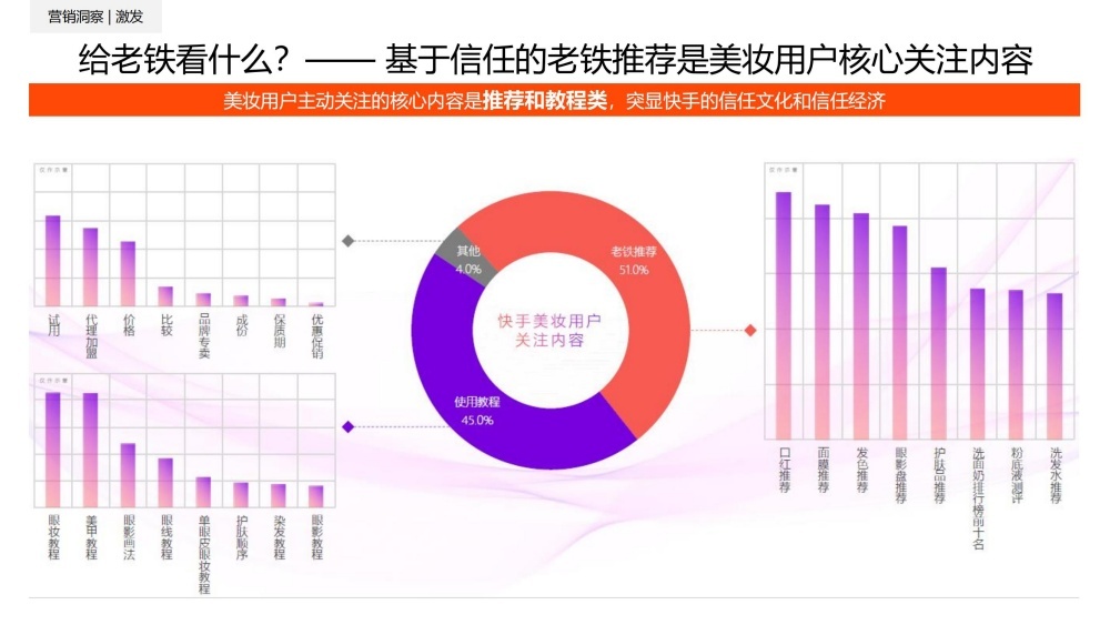 美妆内容老铁推荐占比超五成