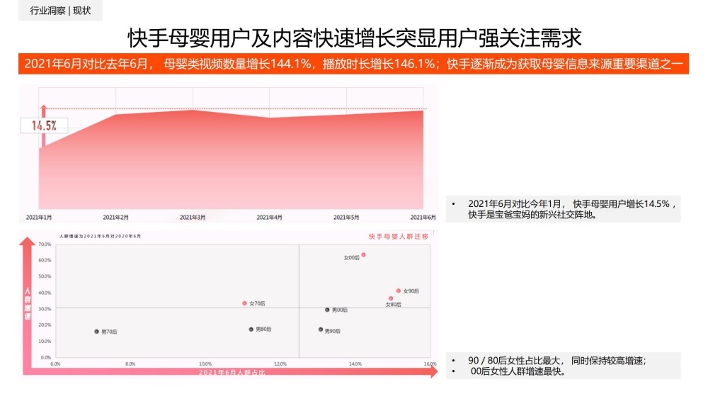 快手母婴内容播放时长增146%