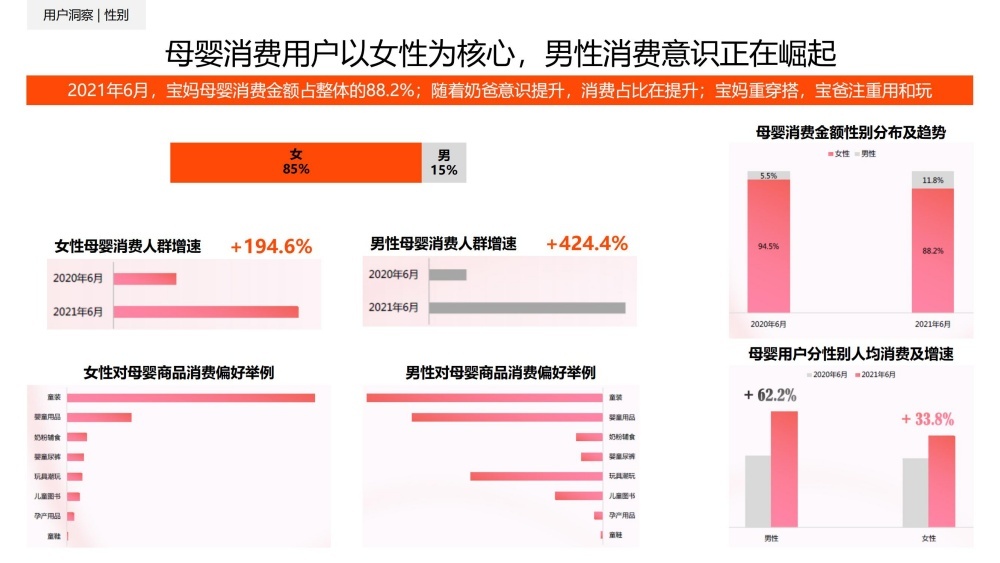 男性母婴消费增速424%崛起