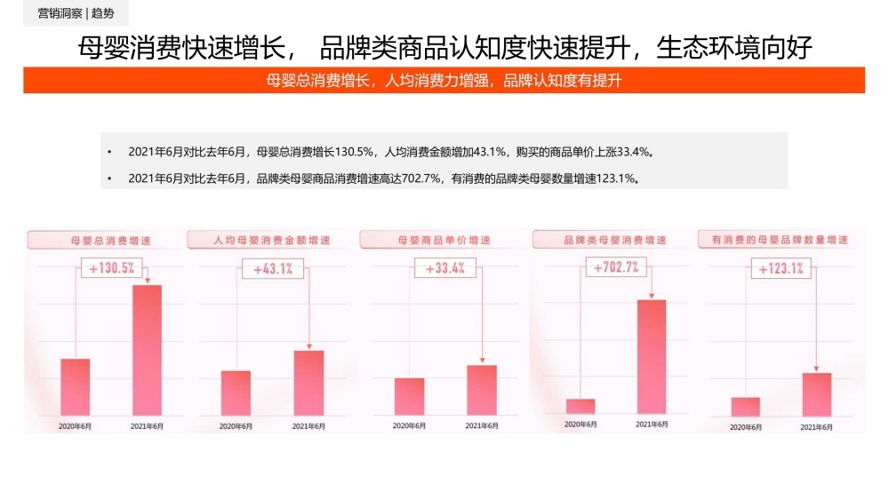 母婴消费年增速超130%品牌增速702%