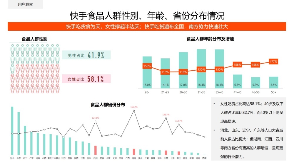 食品人群女性占比58%年轻化显著