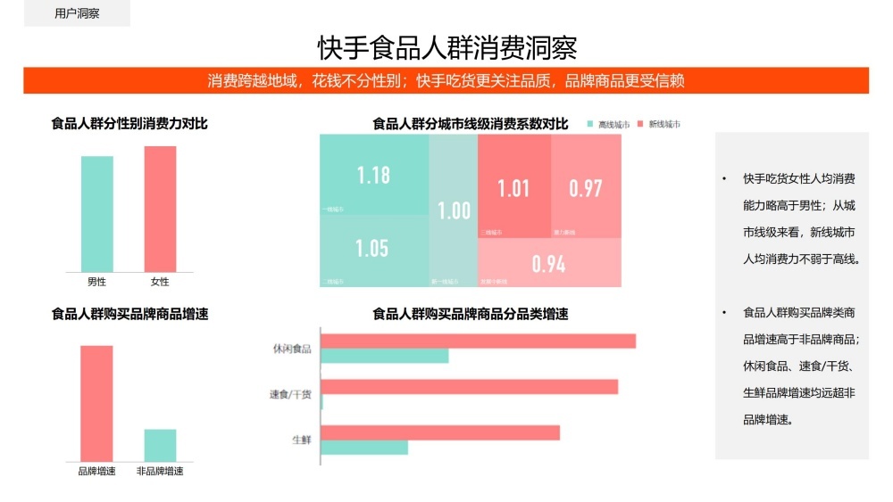 快手食品女性消费力略高于男性