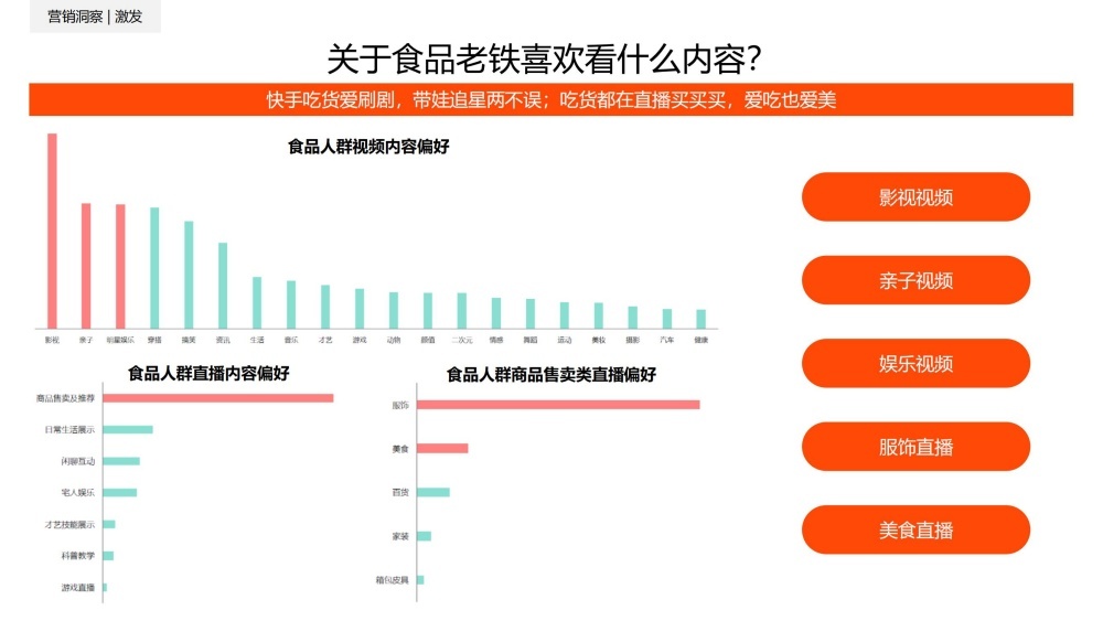 食品用户爱看影视和亲子类内容