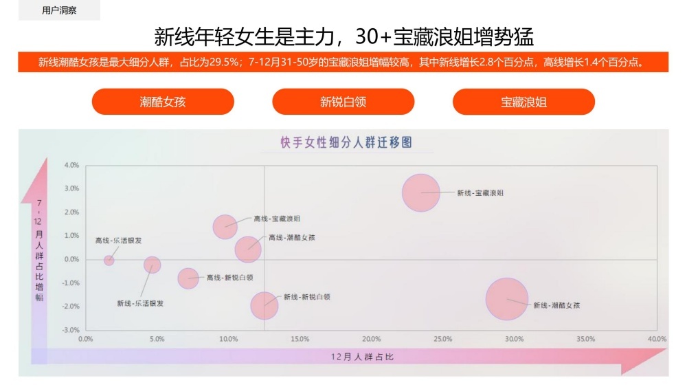 30+女性用户增速显著潜力大