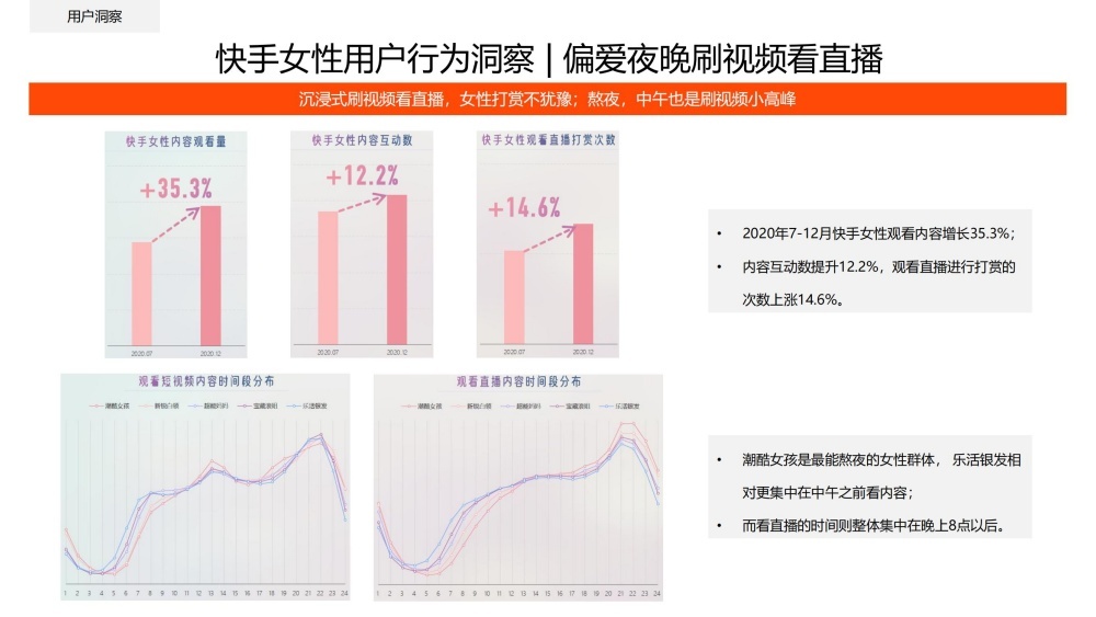 快手女性用户夜间刷视频打赏活跃