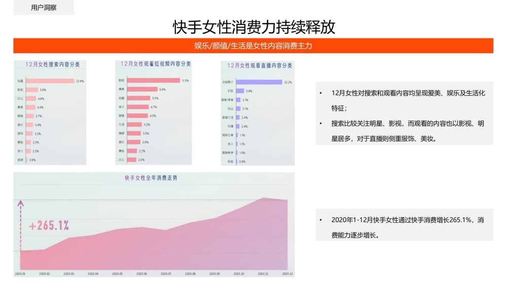 快手女性消费力增长265%