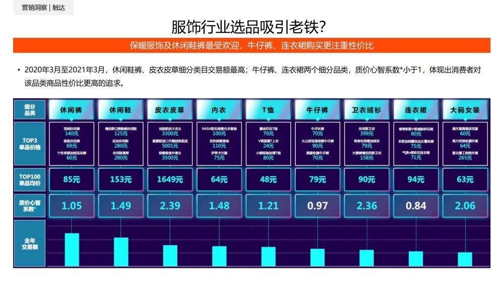 服饰行业保暖休闲品类最受欢迎