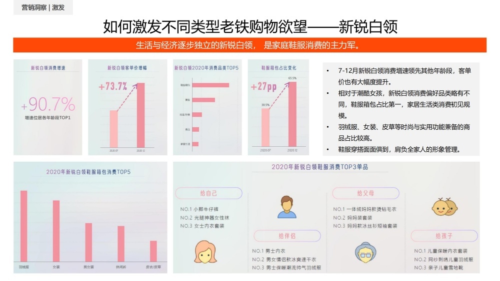 新锐白领成家庭消费主力军