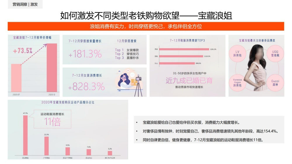 宝藏浪姐客单价增幅73.5%