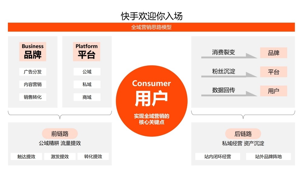 快手全域营销实现闭环转化