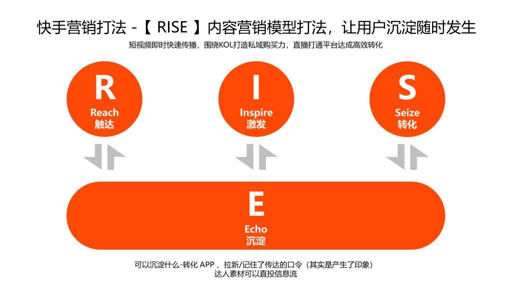 RISE模型实现用户沉淀转化